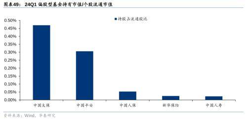 华泰证券：把握银行配置机遇 - 权益基金Q1金融持仓解析