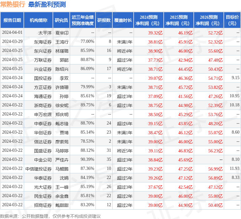 常熟银行：4月11日接受机构调研，华泰证券、南方基金参与