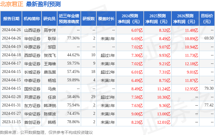 北京君正：5月6日接受机构调研，中信证券、致顺投资等多家机构参与