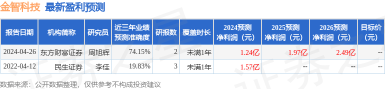 金智科技：申银万国证券投资者于5月13日调研我司