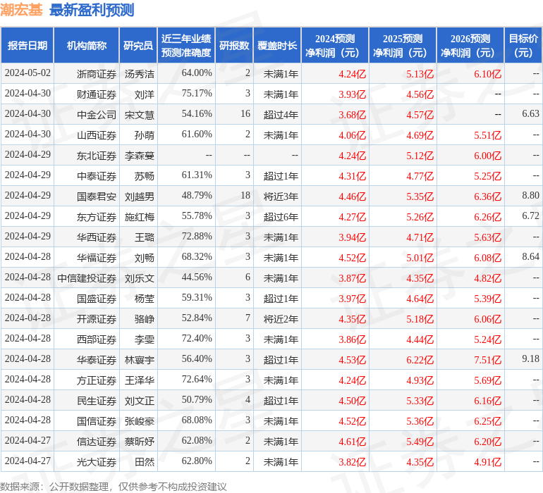 潮宏基：4月29日接受机构调研，上海申银万国证券、西部证券等多家机构参与