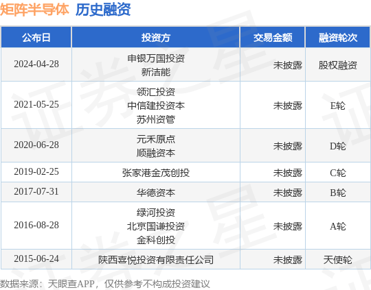 矩阵半导体完成股权融资，投资方为申银万国投资、新洁能等