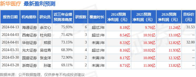 华安证券：给予新华医疗买入评级