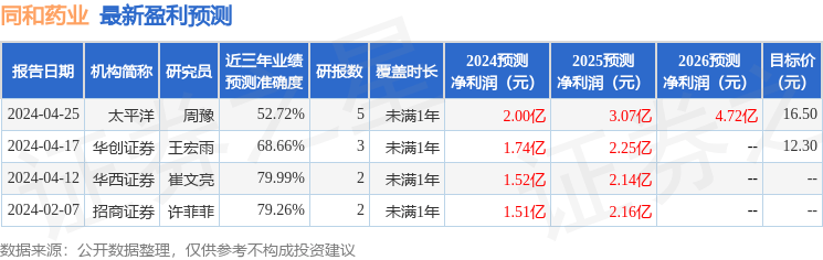 同和药业：中泰证券、新华资产等多家机构于4月26日调研我司