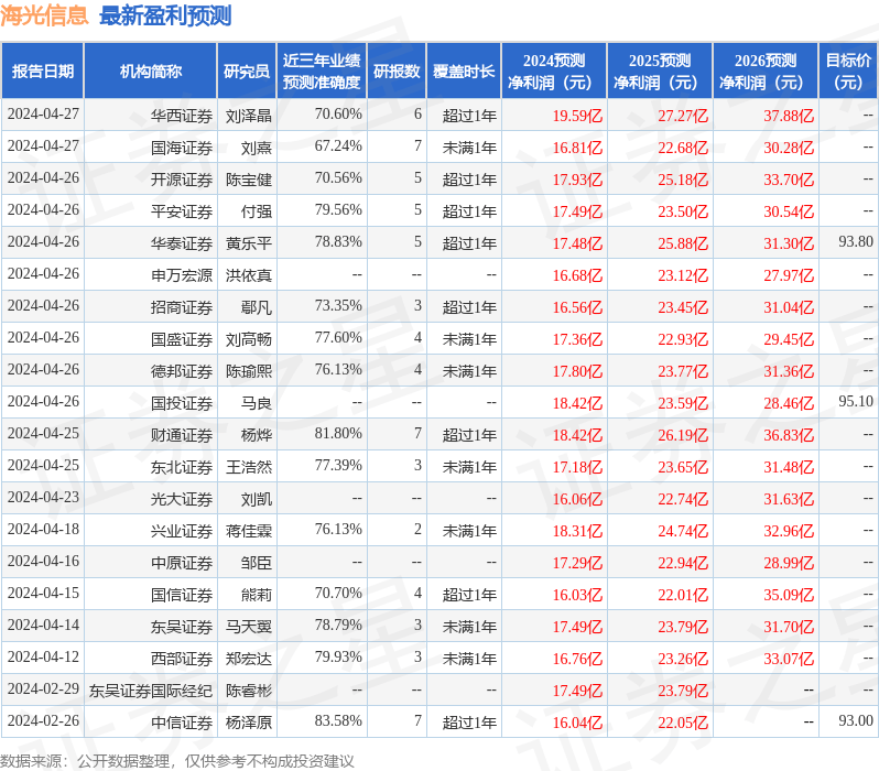 海光信息：国海证券、新华资产等多家机构于4月29日调研我司