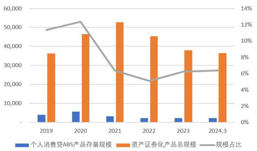 个人消费贷资产证券化市场分析和展望