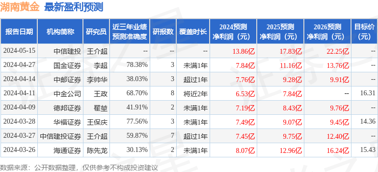 东方财富证券：给予湖南黄金增持评级