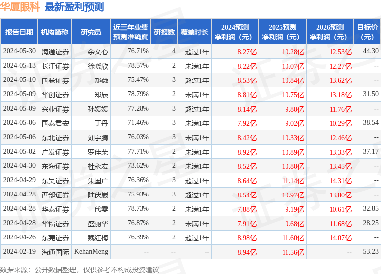 东方财富证券：给予华厦眼科买入评级