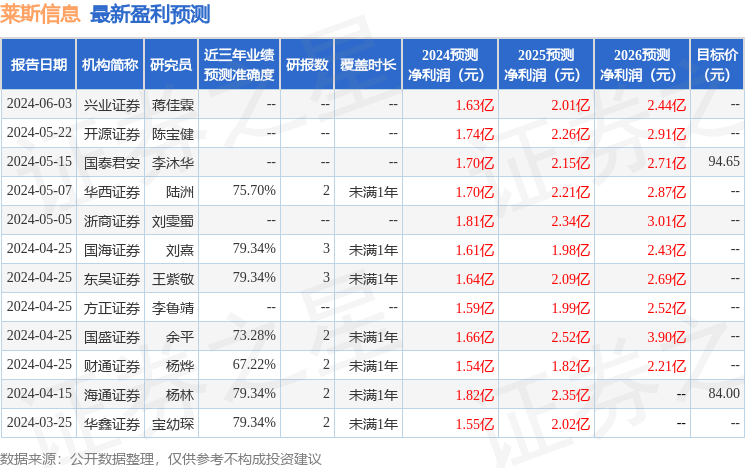 中泰证券：给予莱斯信息增持评级