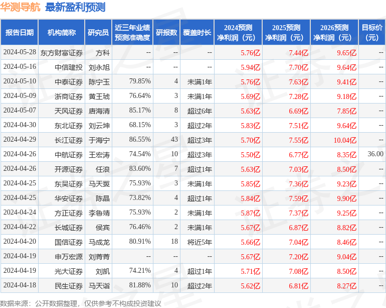 中泰证券：给予华测导航买入评级