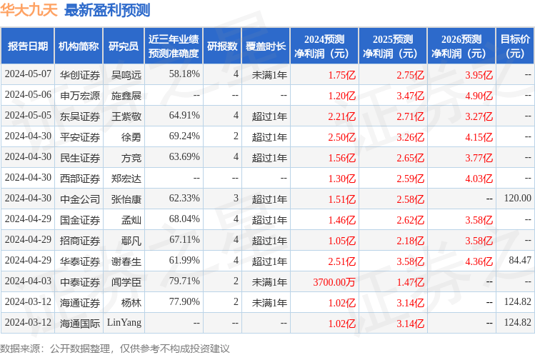 中泰证券：给予华大九天增持评级