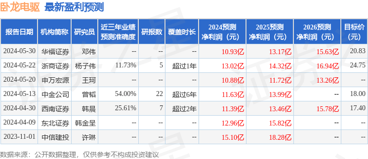 中泰证券：给予卧龙电驱买入评级