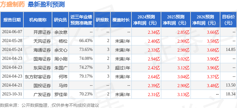 中泰证券：给予方盛制药买入评级
