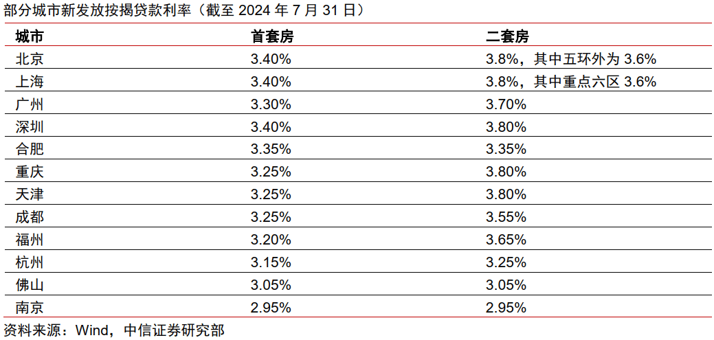 中信证券：预计按揭贷款投放积极主动，定价有望持续下降