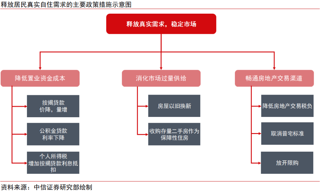 中信证券：预计按揭贷款投放积极主动，定价有望持续下降