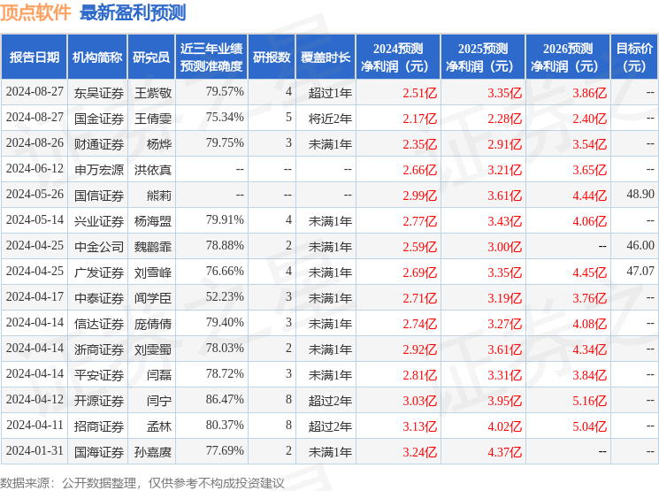 平安证券：给予顶点软件增持评级