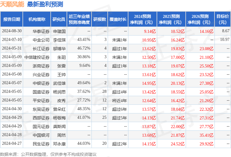 平安证券：给予天顺风能增持评级