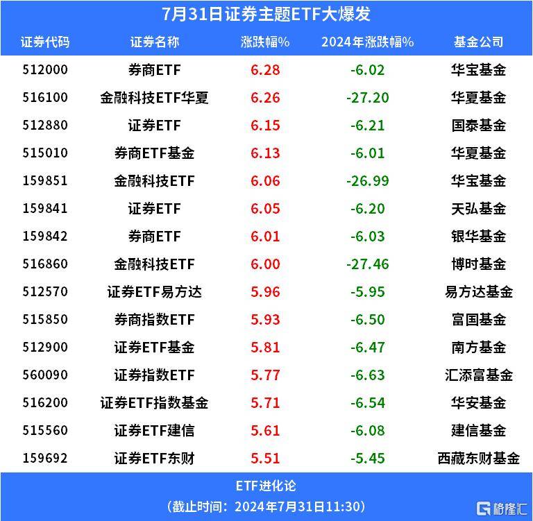 证券板块大爆发，券商ETF、金融科技ETF华夏和证券ETF飙涨6%