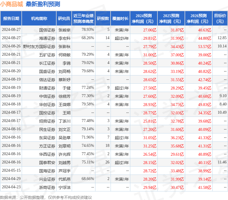 中航证券：给予小商品城买入评级