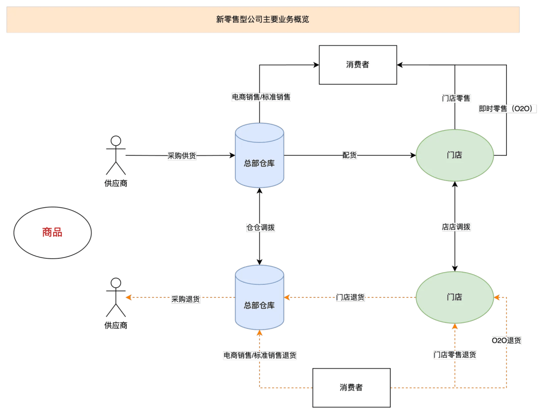 新零售业务中的发票与开票业务介绍