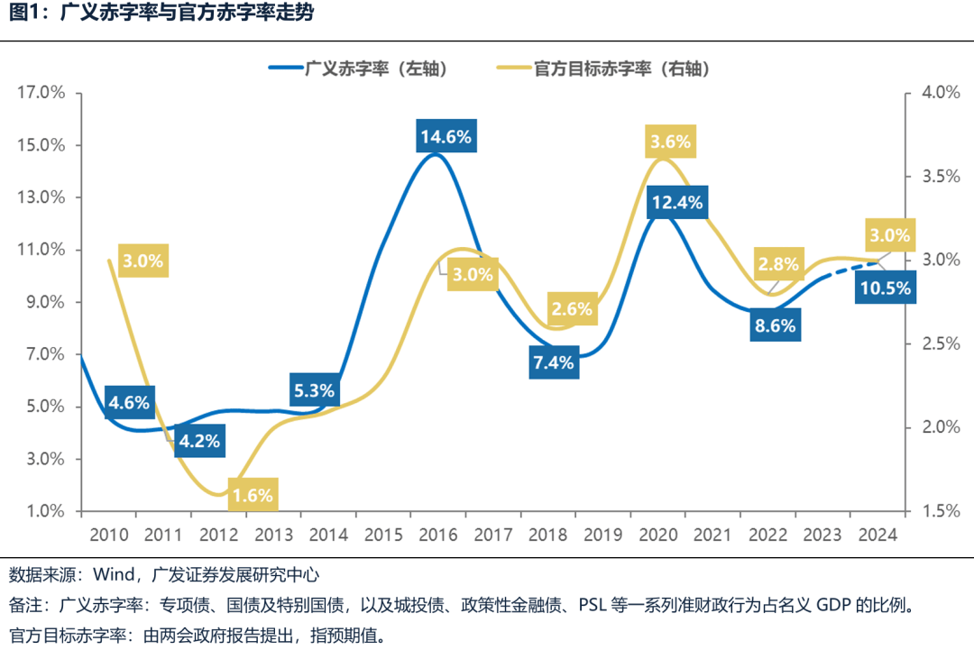 广发证券：广义财政如何拉动ROE？