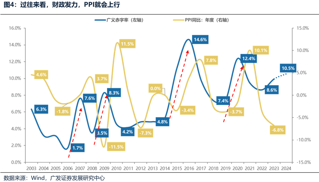 广发证券：广义财政如何拉动ROE？