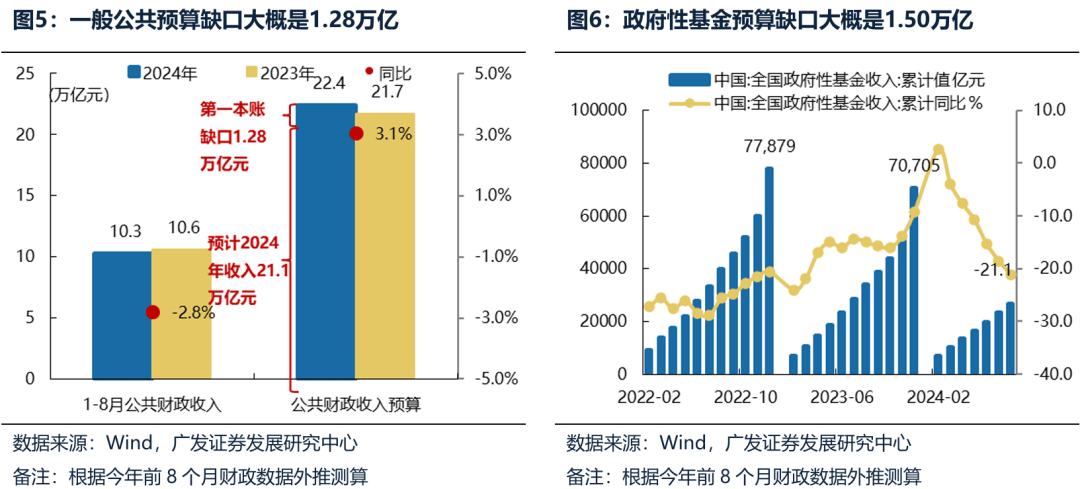 广发证券：广义财政如何拉动ROE？