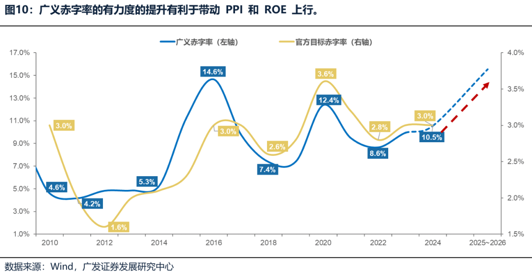 广发证券：广义财政如何拉动ROE？