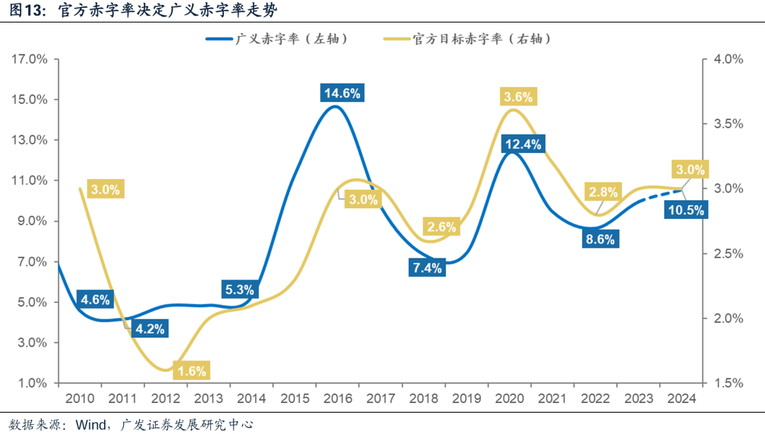 广发证券：广义财政如何拉动ROE？
