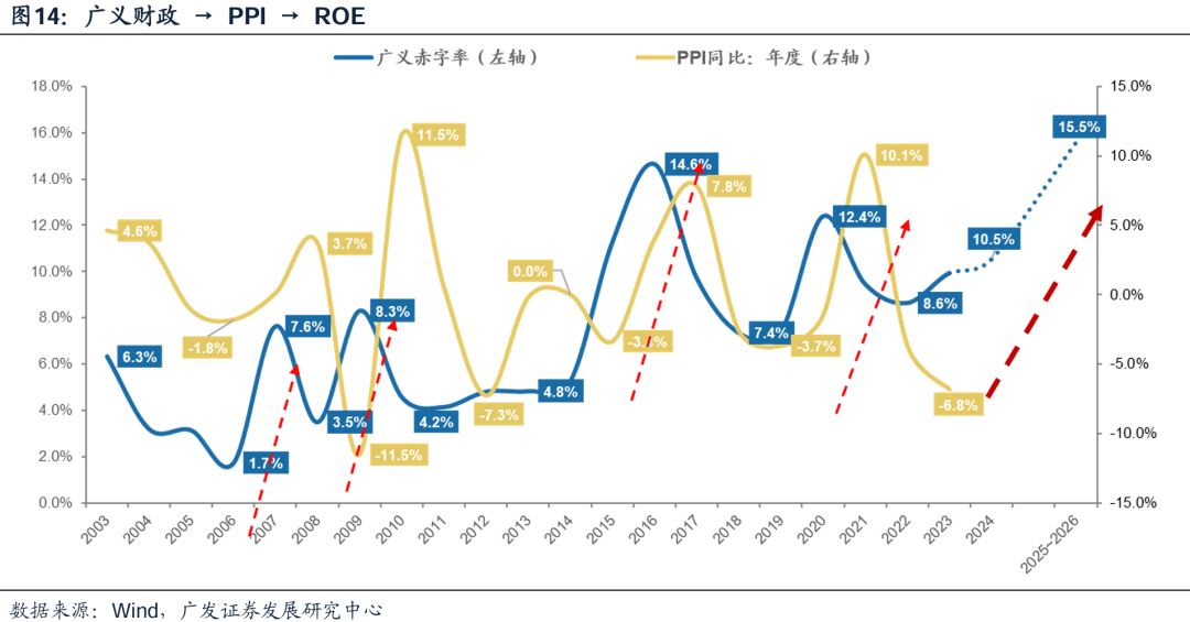 广发证券：广义财政如何拉动ROE？