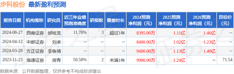 步科股份：8月28日接受机构调研，凯基证券亚洲有限公司、中国国际金融股份有限公司等多家机构参与
