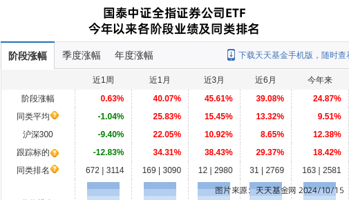 广发证券大跌3.32%！国泰基金旗下1只基金持有