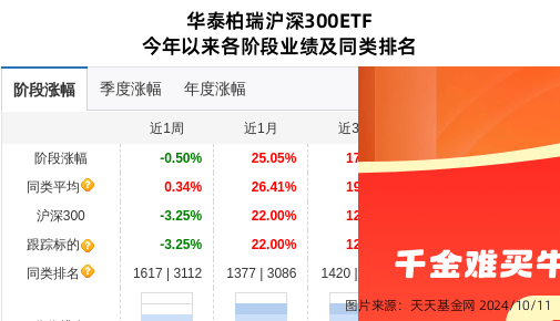 广发证券大跌3.17%！华泰柏瑞基金旗下1只基金持有