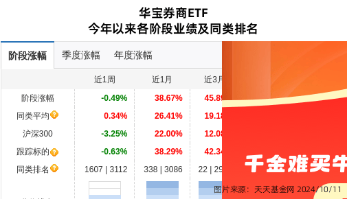 广发证券大跌3.17%！华宝基金旗下1只基金持有
