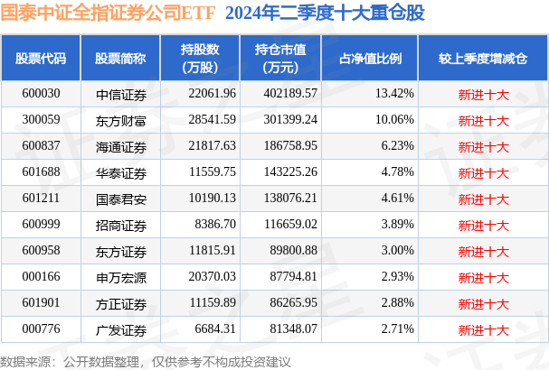 9月27日广发证券涨9.05%，国泰中证全指证券公司ETF基金重仓该股