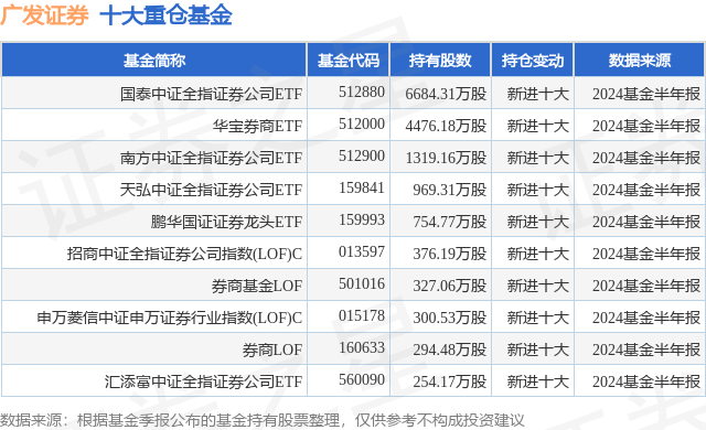 9月30日广发证券连续5日创60日新高，国泰中证全指证券公司ETF基金重仓该股