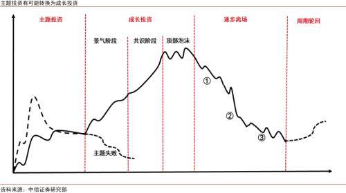 主题策略｜新兴产业投资篇：从主题投资到成长投资