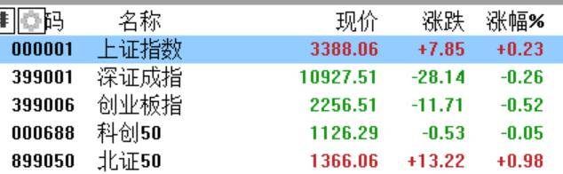 A股收评：沪指涨0.21%，全市成交额超2万亿，消费大爆发，科技股熄火