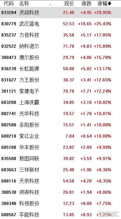 A股收评：沪指涨0.21%，全市成交额超2万亿，消费大爆发，科技股熄火
