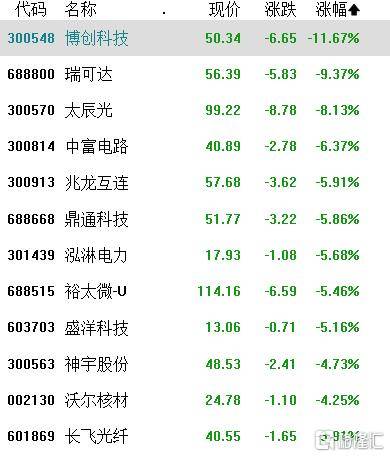 A股收评：沪指涨0.21%，全市成交额超2万亿，消费大爆发，科技股熄火
