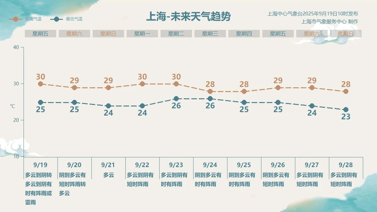 上海半夜雨势加大，海上“三台共舞”：台风“桦加沙”对沪有影响