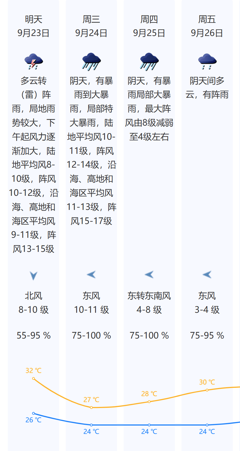 刚刚！深圳市台风黄色预警信号预发布！