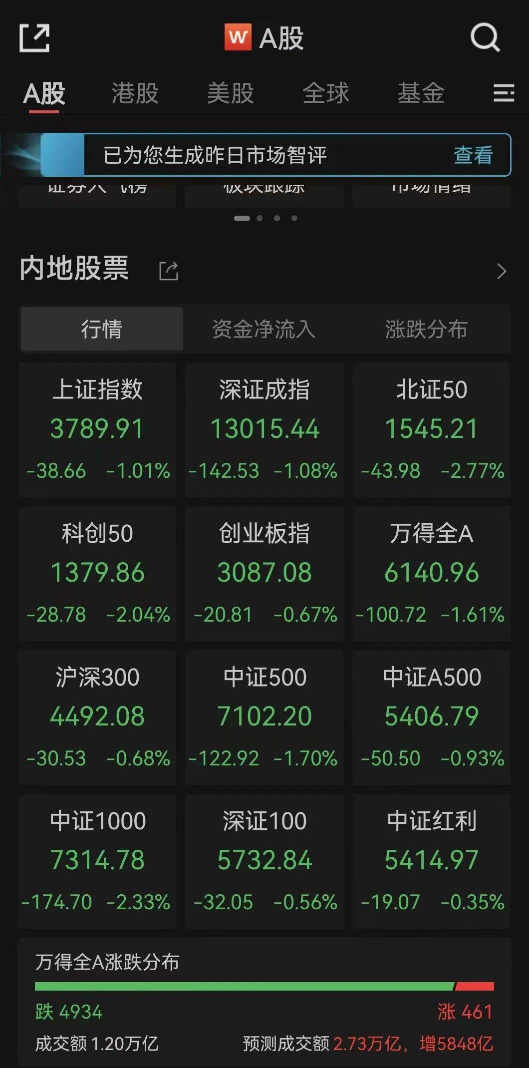 全线下跌，超4900只股绿了