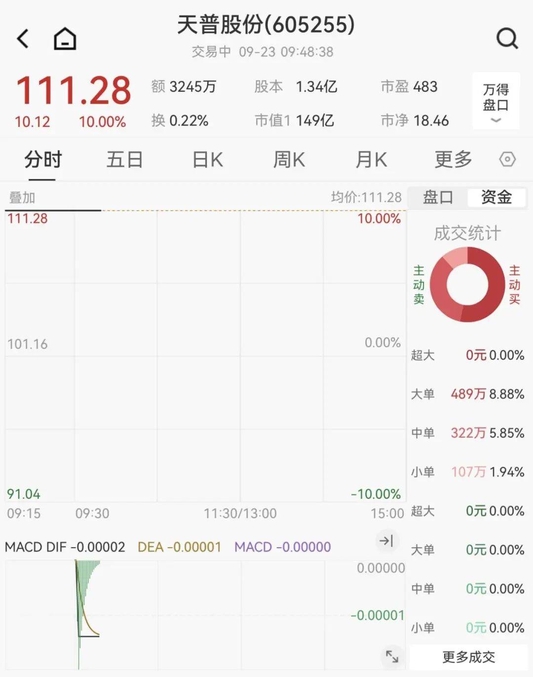 全线下跌，超4900只股绿了