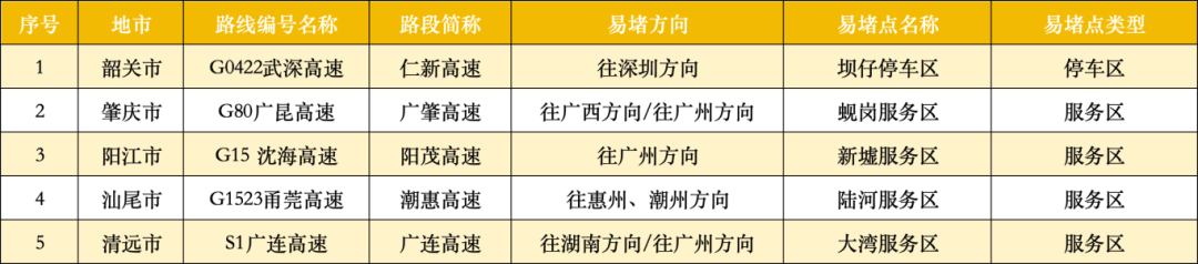 广东22处高速点段通行缓慢长度超3公里！起终点位置公布