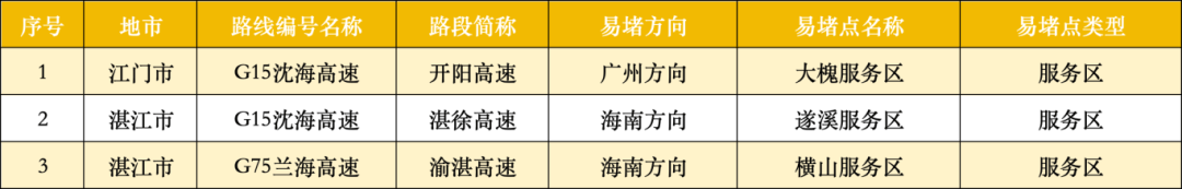 广东22处高速点段通行缓慢长度超3公里！起终点位置公布