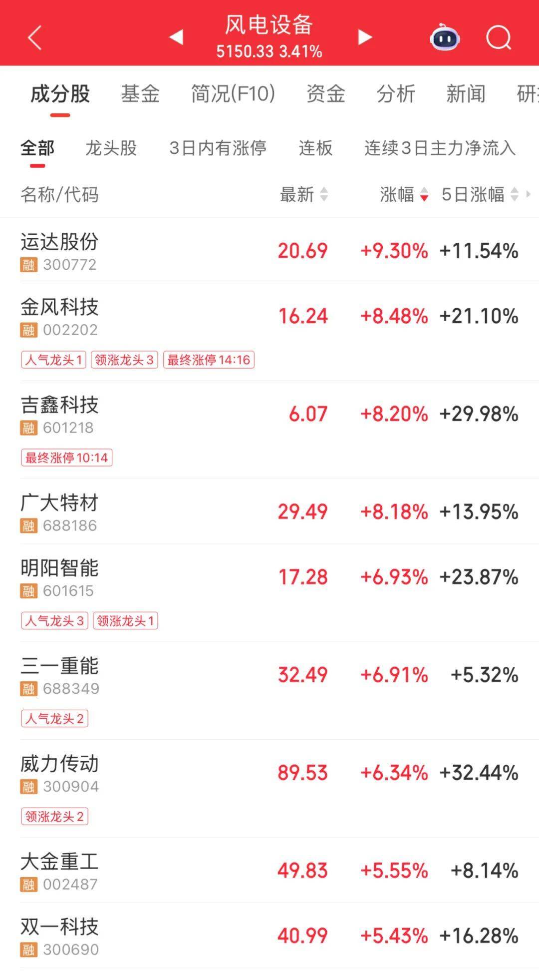 3600亿龙头，尾盘涨停，创历史新高