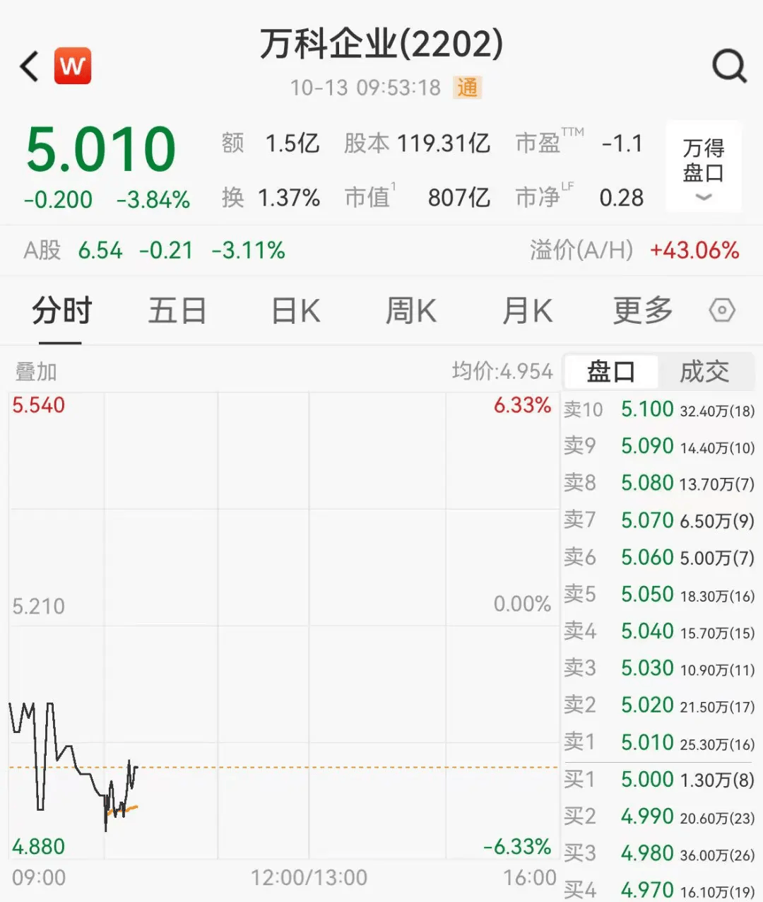 董事长辞职，万科大跌！