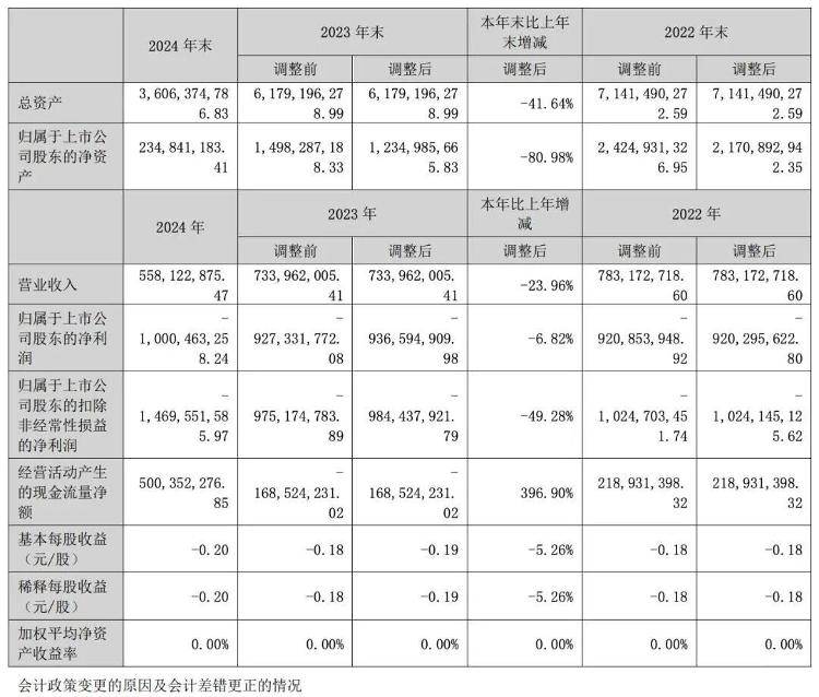 1年卖了14辆车亏了10亿元，众泰汽车公告：副总裁尹雪峰被免职