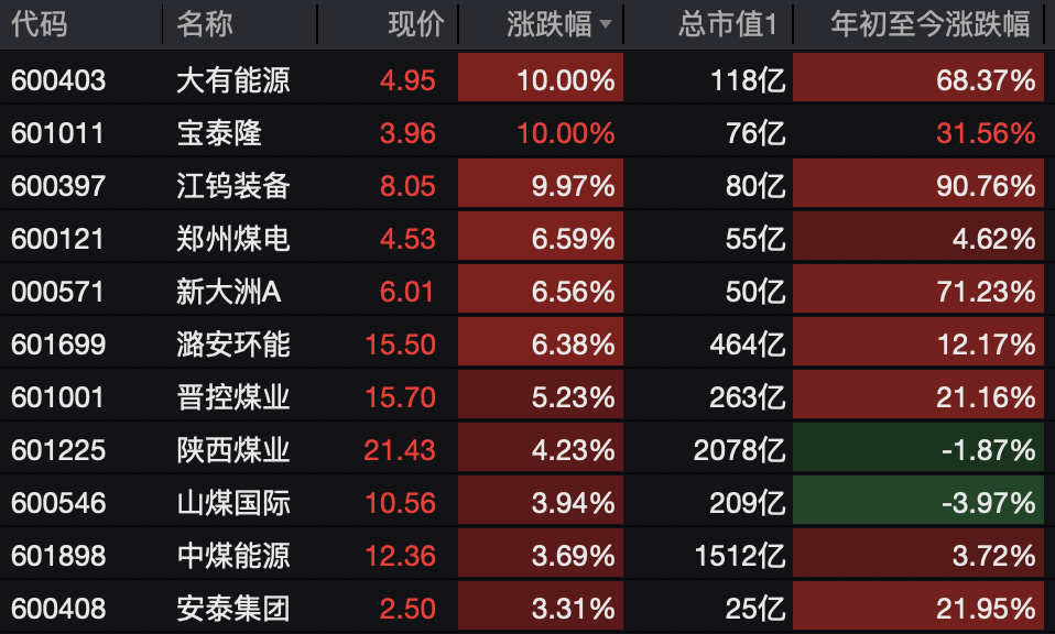 A股,突变!热门板块,全线飘红!